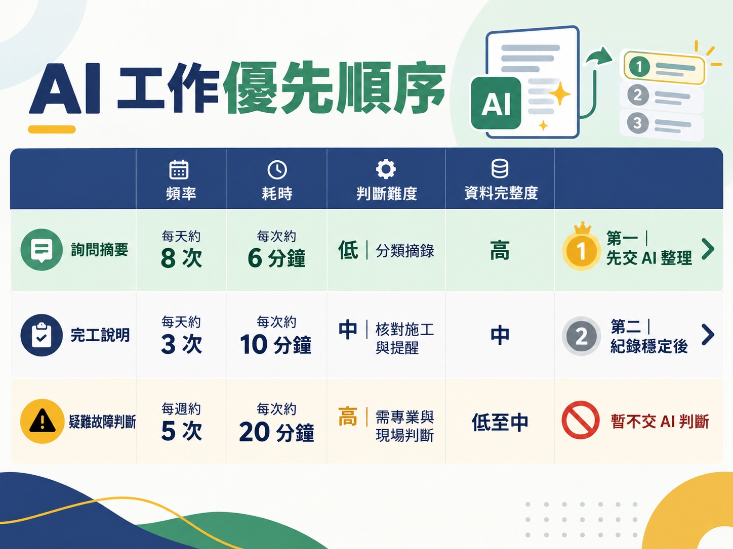 哪一項工作最適合先交給 AI？用四欄排優先順序｜呈現方法、流程與判斷標準
