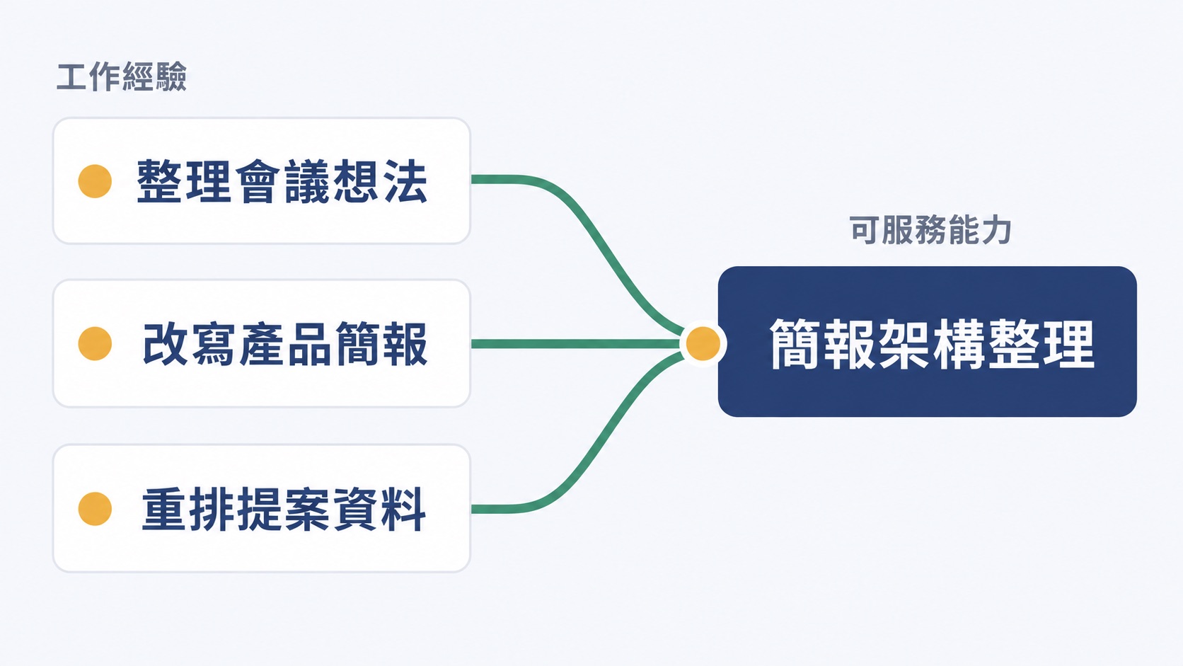 還沒有產品，怎麼用 AI 整理第一個服務提案？附完整草稿與介紹範例｜視覺化三段工作經驗如何匯聚成可服務能力。