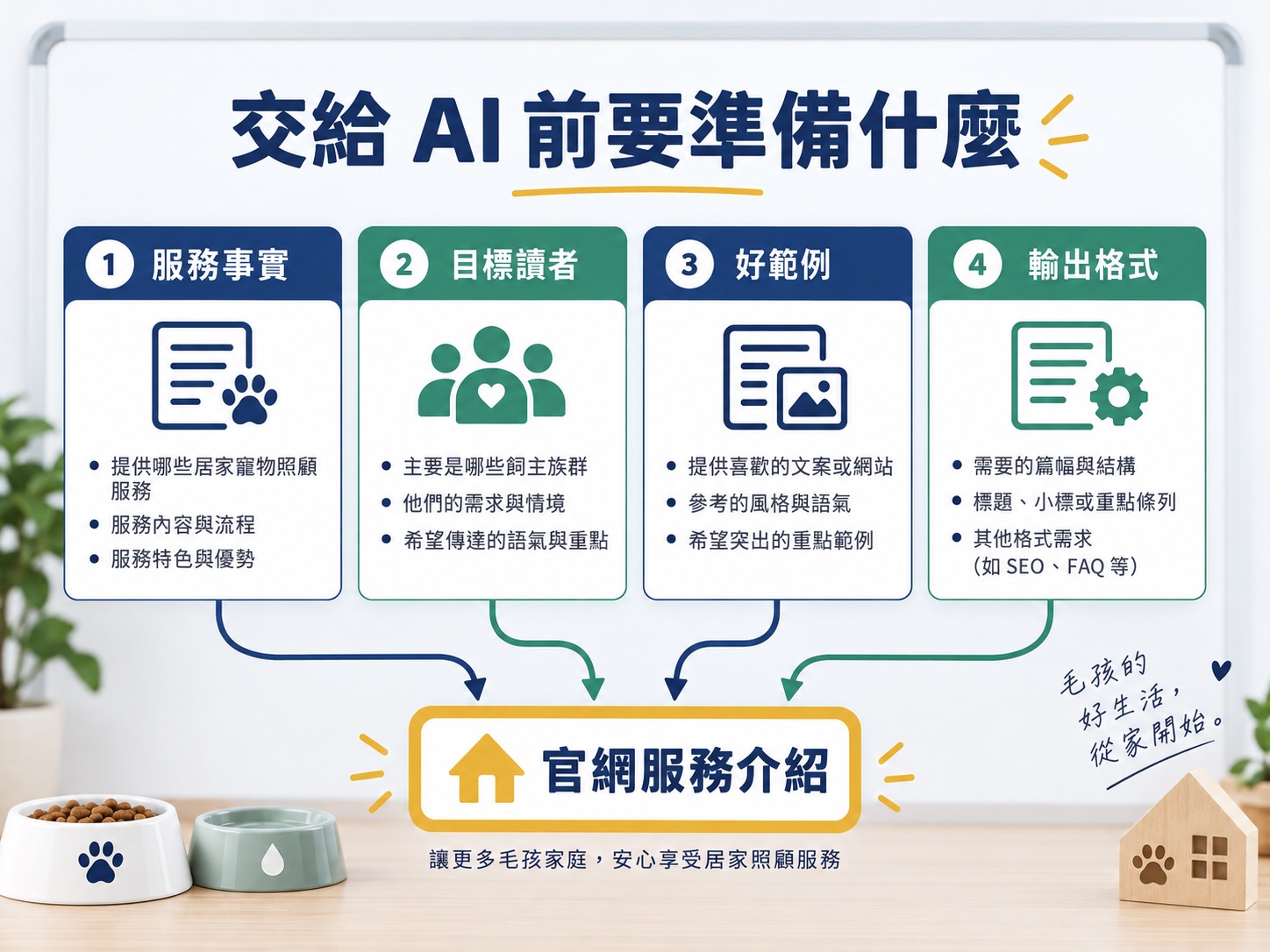 把工作交給 AI 前，先準備這個最小資料包：附完整服務介紹範例｜呈現方法、流程與判斷標準
