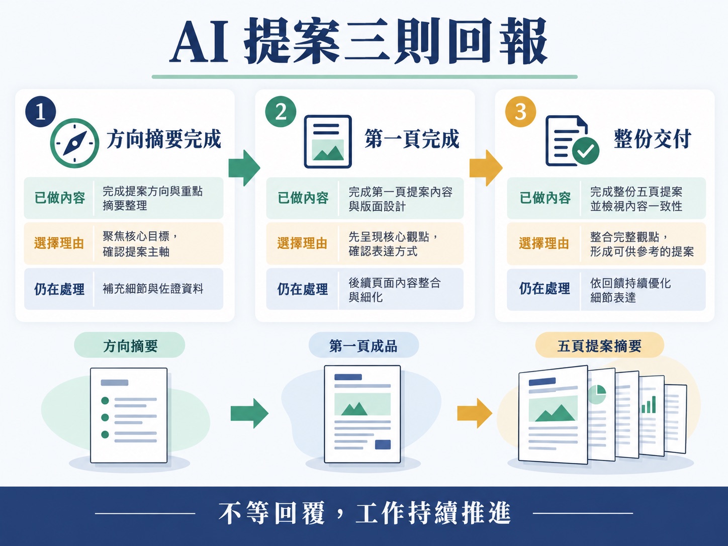 AI 做提案，什麼時候看成果？用三則回報少重做｜呈現方法、流程與判斷標準