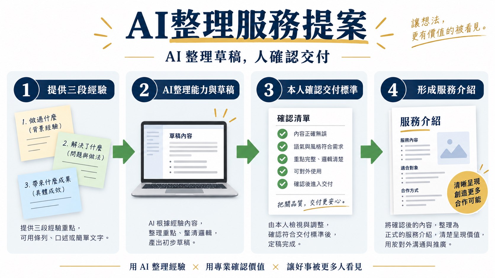 還沒有產品，怎麼用 AI 整理第一個服務提案？附完整草稿與介紹範例｜呈現AI協助整理，而人負責確認交付與品質的分工。