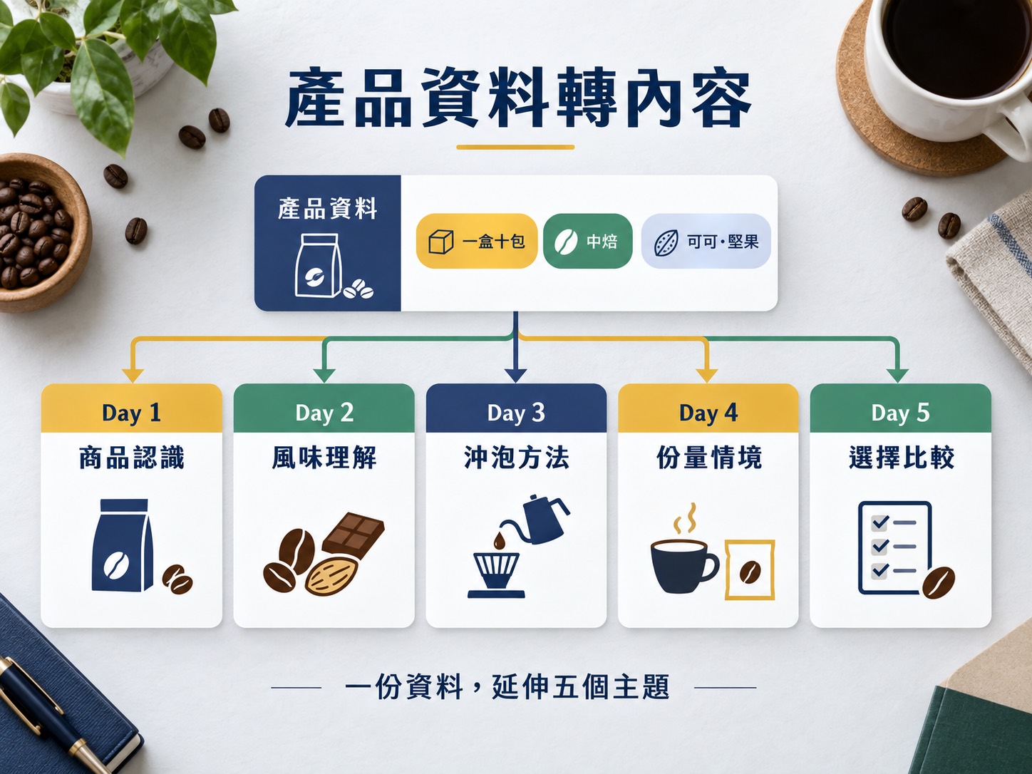 一份產品資料，如何變成一週內容？附七天主題表與三種可用文案｜呈現方法、流程與判斷標準