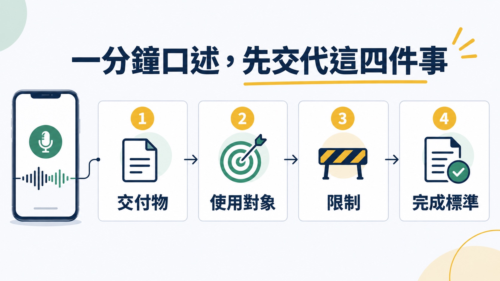 用語音跟 AI 討論工作，怎麼說才不會越聊越散？一分鐘交代清楚｜視覺化一分鐘口述腳本的四個必要資訊。