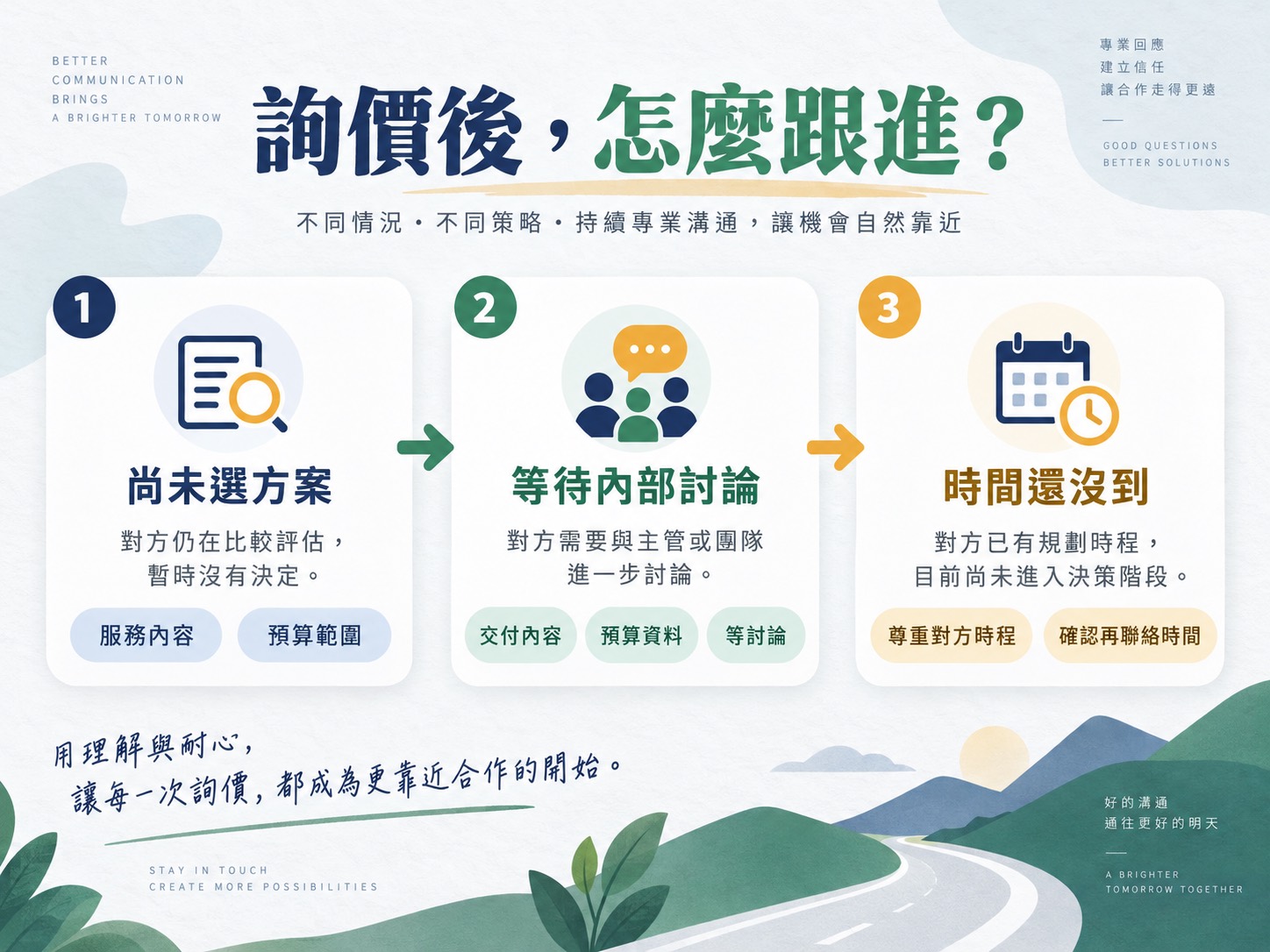客戶詢價後沒回覆，三種跟進訊息怎麼寫？可直接複製的情境範本｜呈現方法、流程與判斷標準