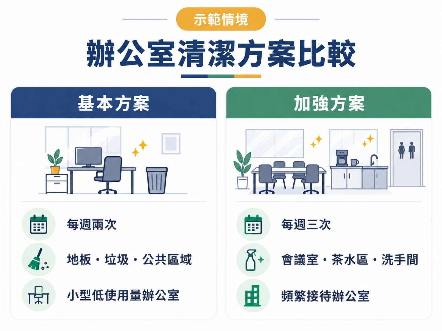 廣告帶來訪客前，你的網頁答得出這五個問題嗎？｜對照基本與加強方案的範圍與適用情境。