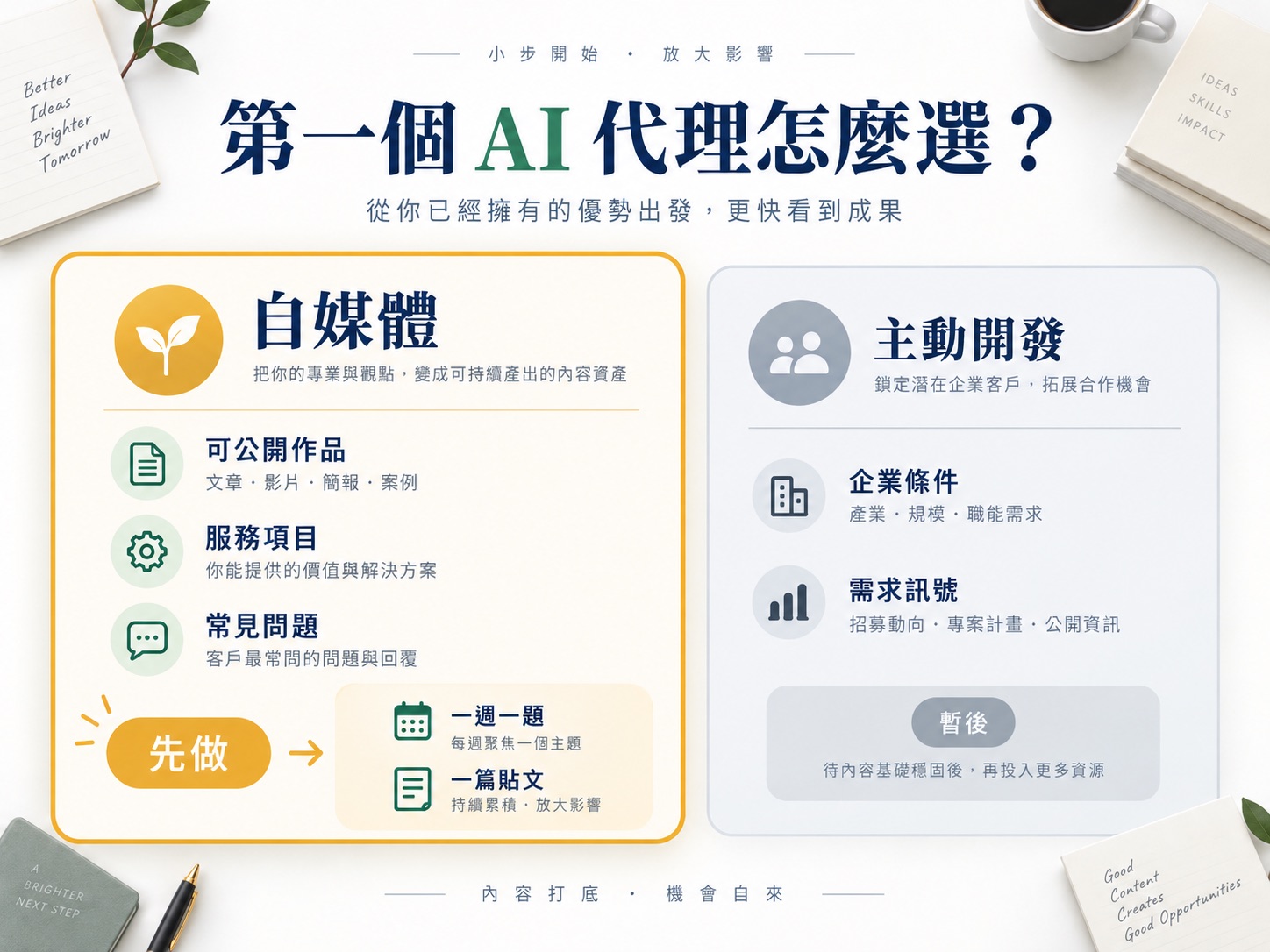 自媒體與主動開發，你的第一個AI代理怎麼選？附兩份一週起步包｜呈現方法、流程與判斷標準