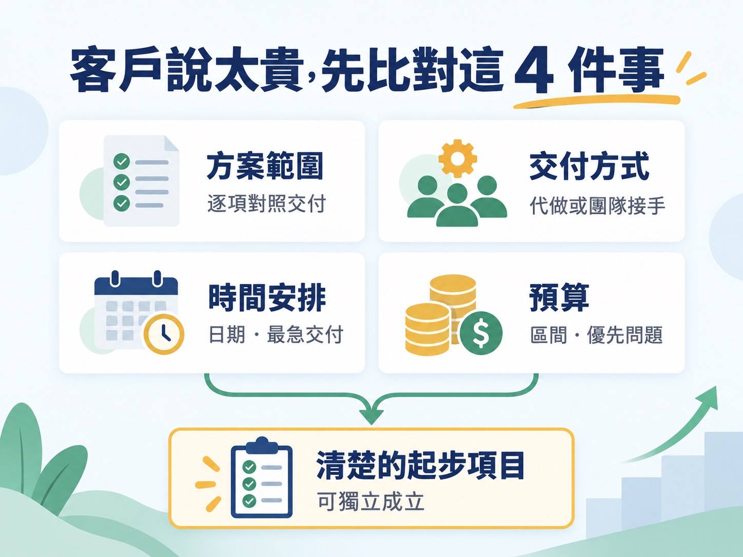 客戶說太貴，先分清楚他比較的是什麼：四種診斷與回覆範例｜呈現方法、流程與判斷標準