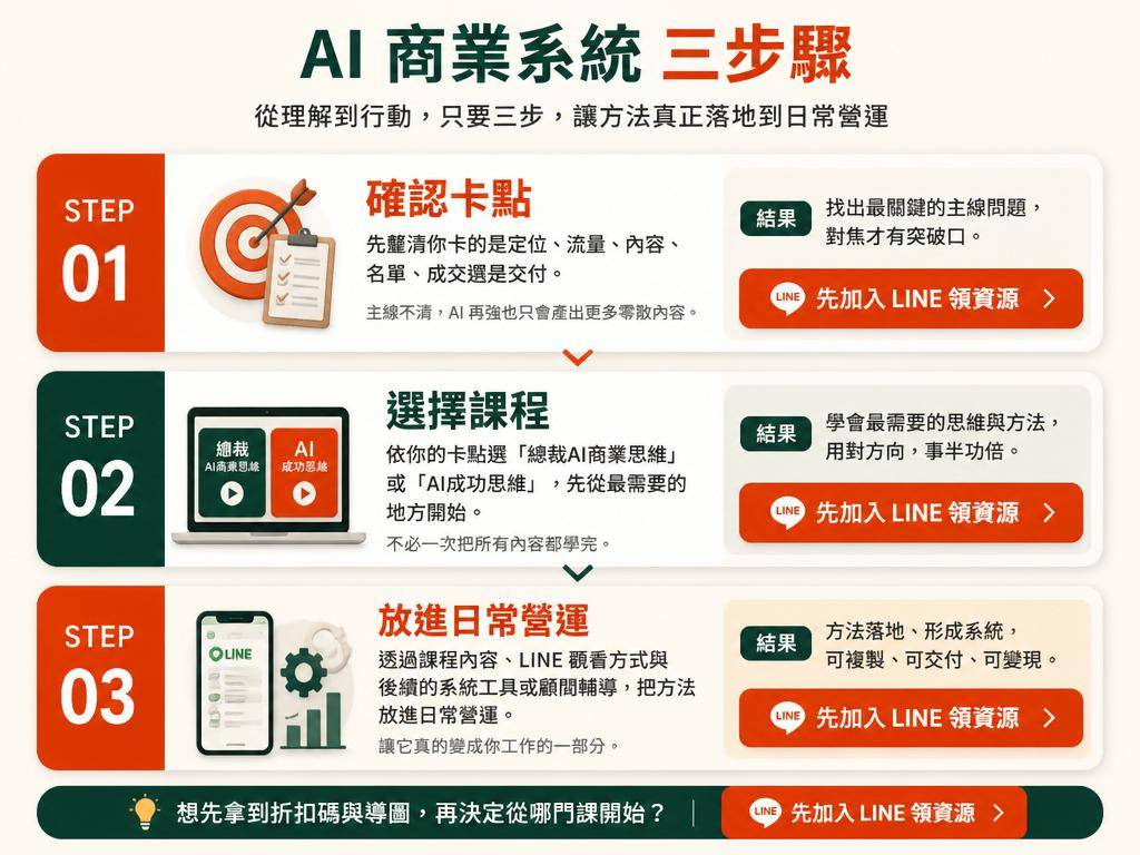 AI 商業系統三步驟流程圖